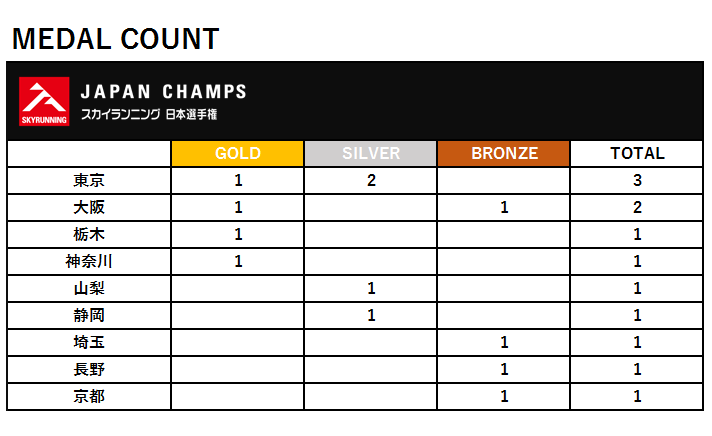 MEDAL COUNT